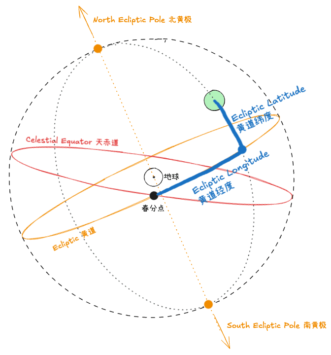 Ecliptic Based Position