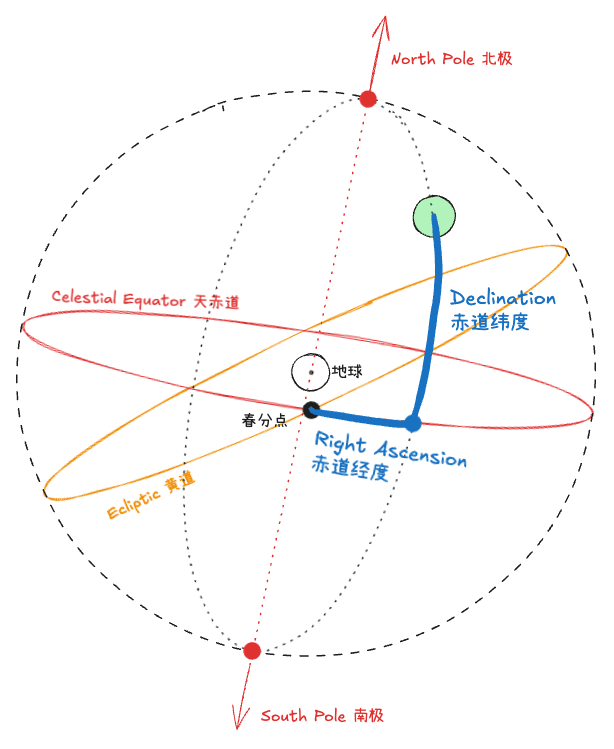 Equator Based Position