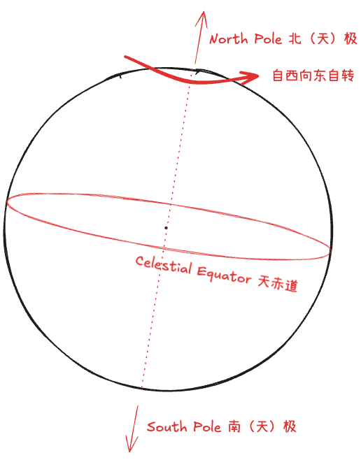 Equator System