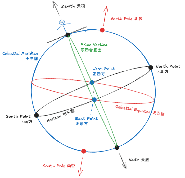 Meridian and Prime Vertical